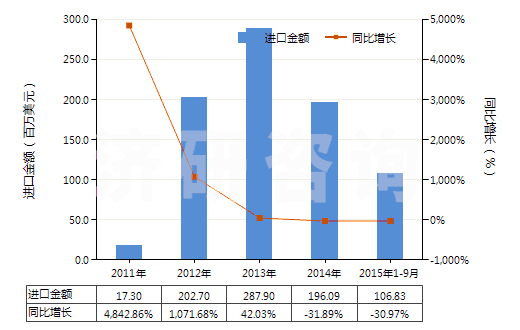 2011-2015年9月中國未煅燒白云石(不論是否粗加修整或僅用鋸或其他方法切割成矩形板、塊)(HS25181000)進口總額及增速統(tǒng)計